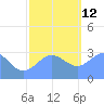 Tide chart for Kwajalein, Pacific Islands on 2021/12/12