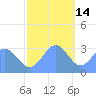 Tide chart for Kwajalein, Pacific Islands on 2021/12/14