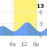 Tide chart for Kwajalein, Pacific Islands on 2022/01/13