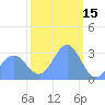 Tide chart for Kwajalein, Pacific Islands on 2022/01/15