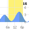 Tide chart for Kwajalein, Pacific Islands on 2022/01/16