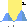 Tide chart for Kwajalein, Pacific Islands on 2022/01/21