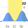 Tide chart for Kwajalein, Pacific Islands on 2022/01/22
