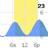 Tide chart for Kwajalein, Pacific Islands on 2022/01/23