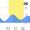Tide chart for Kwajalein, Pacific Islands on 2022/01/26