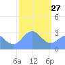 Tide chart for Kwajalein, Pacific Islands on 2022/01/27