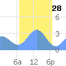 Tide chart for Kwajalein, Pacific Islands on 2022/01/28