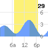 Tide chart for Kwajalein, Pacific Islands on 2022/01/29