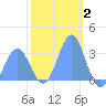 Tide chart for Kwajalein, Pacific Islands on 2022/01/2