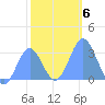 Tide chart for Kwajalein, Pacific Islands on 2022/01/6