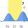 Tide chart for Kwajalein, Pacific Islands on 2022/01/7