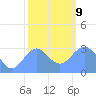 Tide chart for Kwajalein, Pacific Islands on 2022/01/9