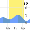 Tide chart for Kwajalein, Pacific Islands on 2022/02/12