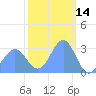 Tide chart for Kwajalein, Pacific Islands on 2022/02/14