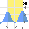 Tide chart for Kwajalein, Pacific Islands on 2022/02/20