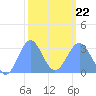Tide chart for Kwajalein, Pacific Islands on 2022/02/22