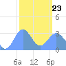 Tide chart for Kwajalein, Pacific Islands on 2022/02/23