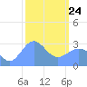 Tide chart for Kwajalein, Pacific Islands on 2022/02/24