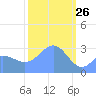 Tide chart for Kwajalein, Pacific Islands on 2022/02/26