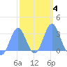 Tide chart for Kwajalein, Pacific Islands on 2022/02/4