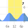 Tide chart for Kwajalein, Pacific Islands on 2022/02/7