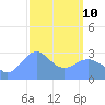 Tide chart for Kwajalein, Pacific Islands on 2022/03/10