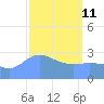 Tide chart for Kwajalein, Pacific Islands on 2022/03/11