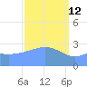 Tide chart for Kwajalein, Pacific Islands on 2022/03/12