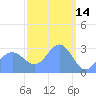 Tide chart for Kwajalein, Pacific Islands on 2022/03/14