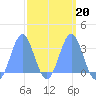 Tide chart for Kwajalein, Pacific Islands on 2022/03/20
