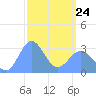 Tide chart for Kwajalein, Pacific Islands on 2022/03/24
