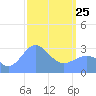 Tide chart for Kwajalein, Pacific Islands on 2022/03/25