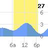 Tide chart for Kwajalein, Pacific Islands on 2022/03/27