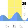 Tide chart for Kwajalein, Pacific Islands on 2022/03/28