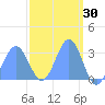 Tide chart for Kwajalein, Pacific Islands on 2022/03/30
