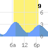 Tide chart for Kwajalein, Pacific Islands on 2022/03/9