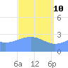 Tide chart for Kwajalein, Pacific Islands on 2022/04/10