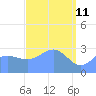 Tide chart for Kwajalein, Pacific Islands on 2022/04/11