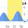 Tide chart for Kwajalein, Pacific Islands on 2022/04/14