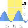 Tide chart for Kwajalein, Pacific Islands on 2022/04/15