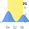 Tide chart for Kwajalein, Pacific Islands on 2022/04/21