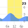 Tide chart for Kwajalein, Pacific Islands on 2022/04/23