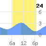 Tide chart for Kwajalein, Pacific Islands on 2022/04/24