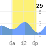Tide chart for Kwajalein, Pacific Islands on 2022/04/25