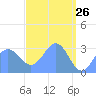Tide chart for Kwajalein, Pacific Islands on 2022/04/26