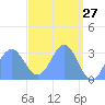 Tide chart for Kwajalein, Pacific Islands on 2022/04/27