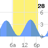 Tide chart for Kwajalein, Pacific Islands on 2022/04/28