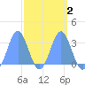 Tide chart for Kwajalein, Pacific Islands on 2022/04/2