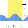 Tide chart for Kwajalein, Pacific Islands on 2022/05/11