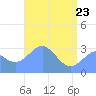 Tide chart for Kwajalein, Pacific Islands on 2022/05/23